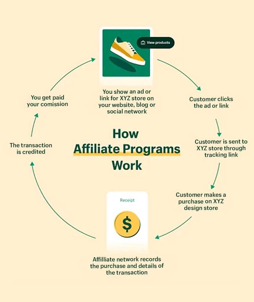 Digital Marketing Affiliate Programs in 2023